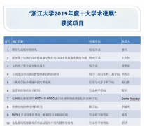 祝贺！申有青、陈红胜教授科研项目入选“浙江大学2019年度十大学术进展”获奖名单